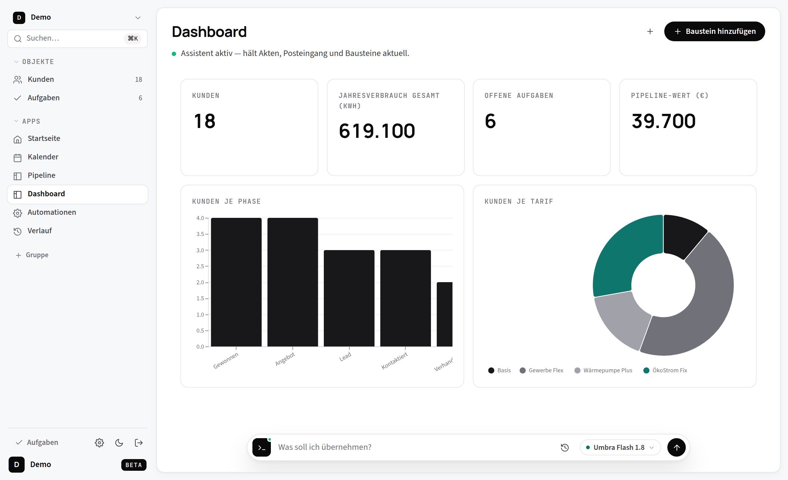 Ein Dashboard aus Kennzahlen und Diagrammen — alle Bausteine im Gespräch angelegt.